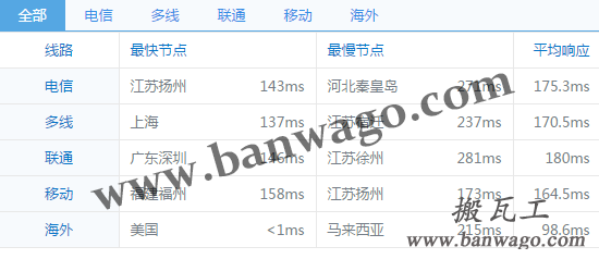 Bandwagonhost搬瓦工VPS新增KVM架构服务直连中国