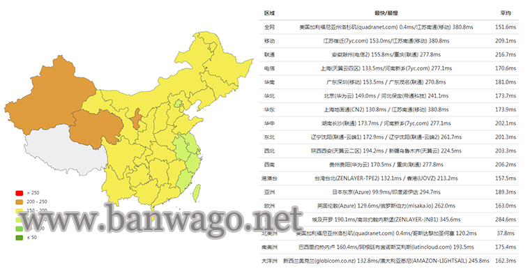 搬瓦工 CN2 GT 线路测试结果