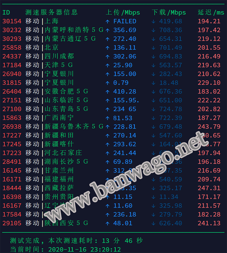 搬瓦工 DC3 CN2 机房速度测试结果