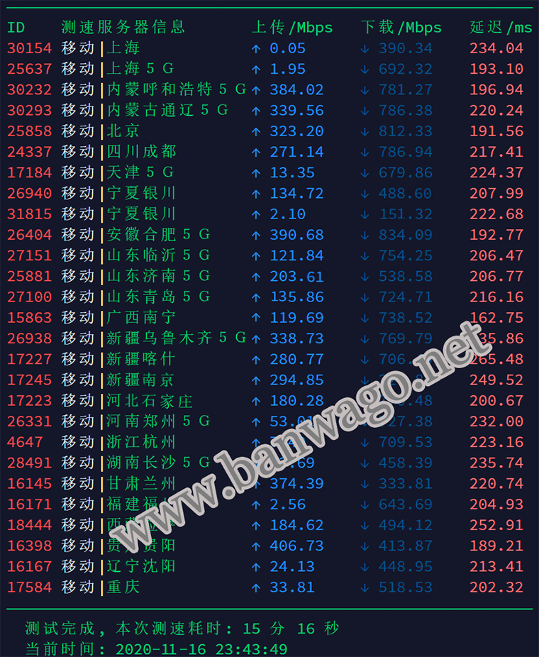 搬瓦工 DC8 ZNET 机房速度测试结果