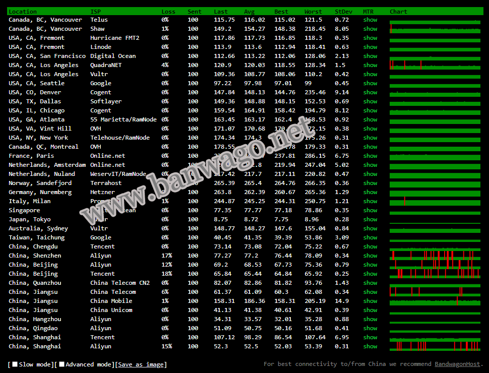 搬瓦工日本软银 BBTEC 线路丢包率测试