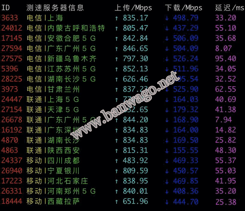 搬瓦工香港 CN2 GIA 机房速度评测