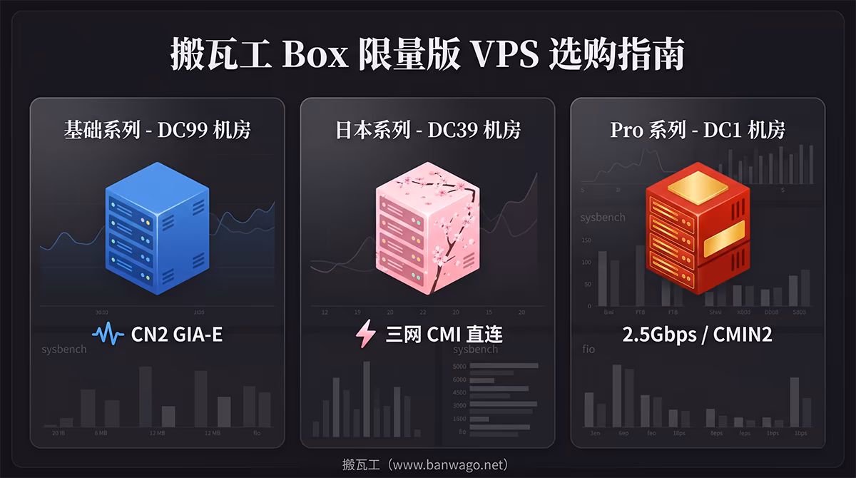 搬瓦工Box限量版VPS选购指南:DC99、DC39与DC1机房性能跑分及CN2 GIA-E、CMI、CMIN2线路对比图