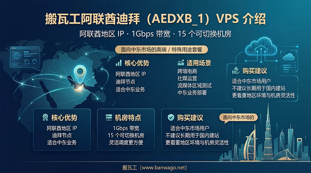 搬瓦工阿联酋迪拜 AEDXB_1 VPS 套餐介绍,包含阿联酋地区 IP、1Gbps 带宽、15 个可切换机房和中东业务适用场景