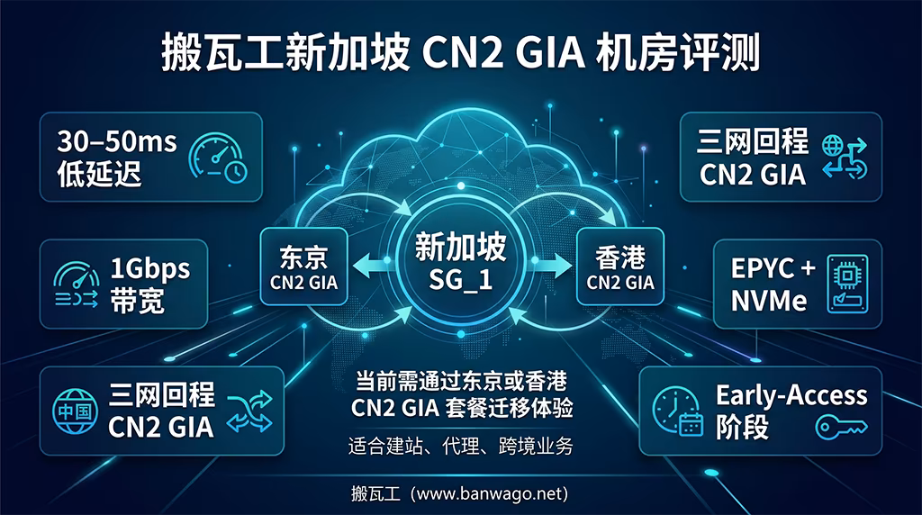 搬瓦工新加坡 CN2 GIA 机房 SG_1 评测,展示 30–50ms 低延迟、1Gbps 带宽、三网回程 CN2 GIA、EPYC 与 NVMe 性能,以及东京和香港套餐迁移入口