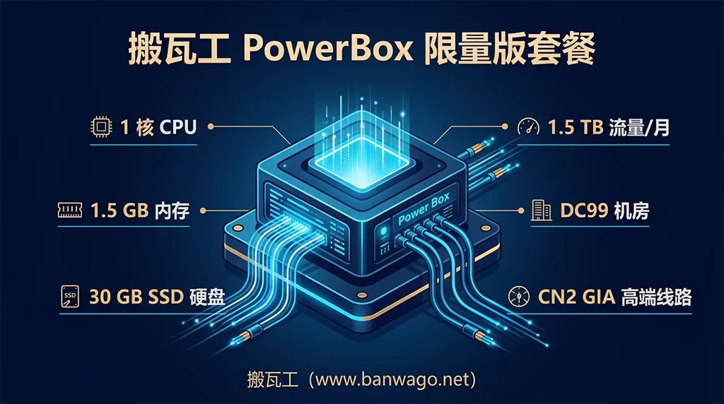 搬瓦工PowerBox限量版套餐VPS核心配置图解,展示DC99机房与CN2 GIA纯净线路特性。